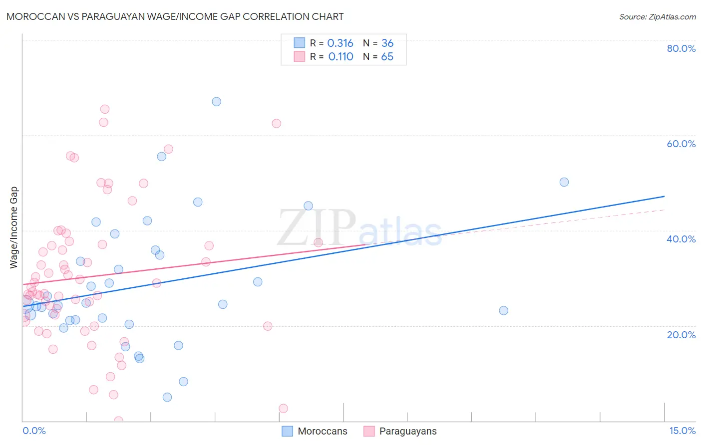 Moroccan vs Paraguayan Wage/Income Gap