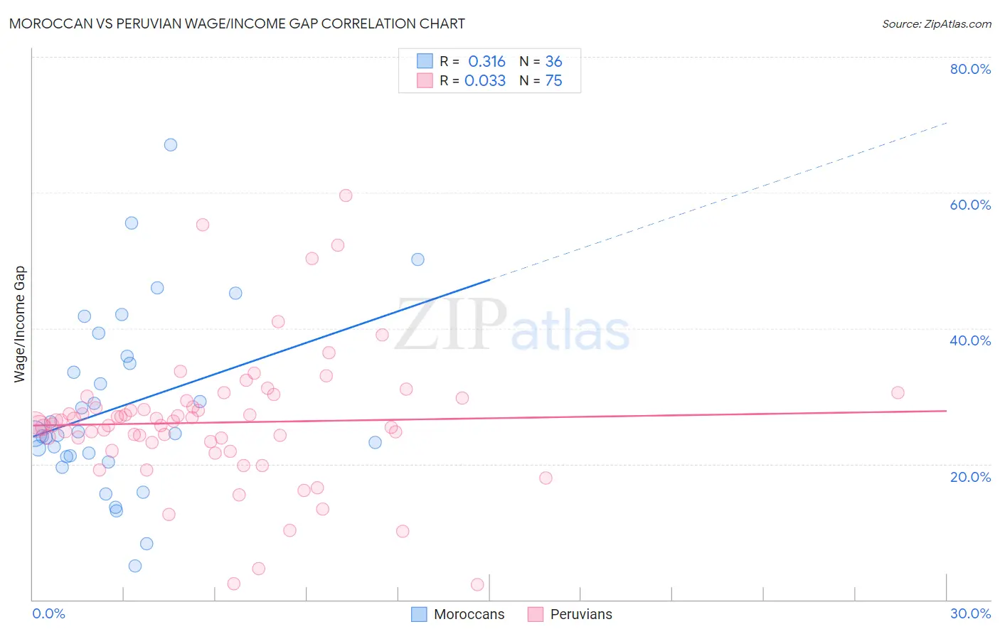 Moroccan vs Peruvian Wage/Income Gap
