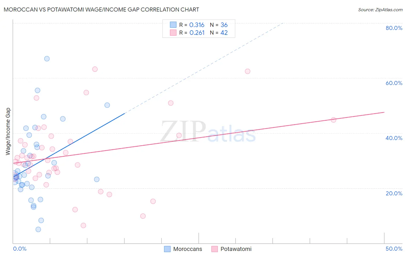 Moroccan vs Potawatomi Wage/Income Gap