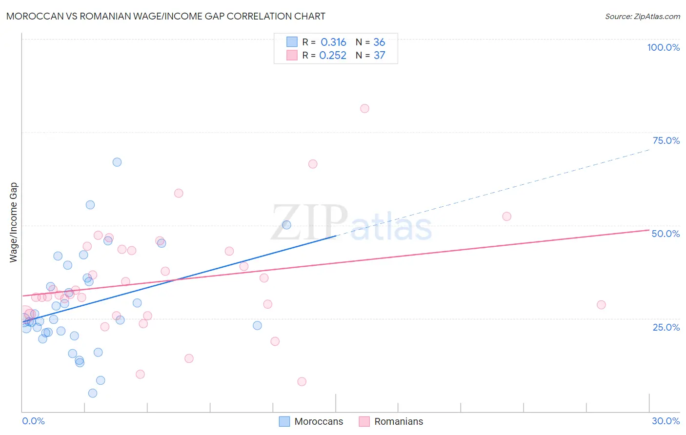 Moroccan vs Romanian Wage/Income Gap