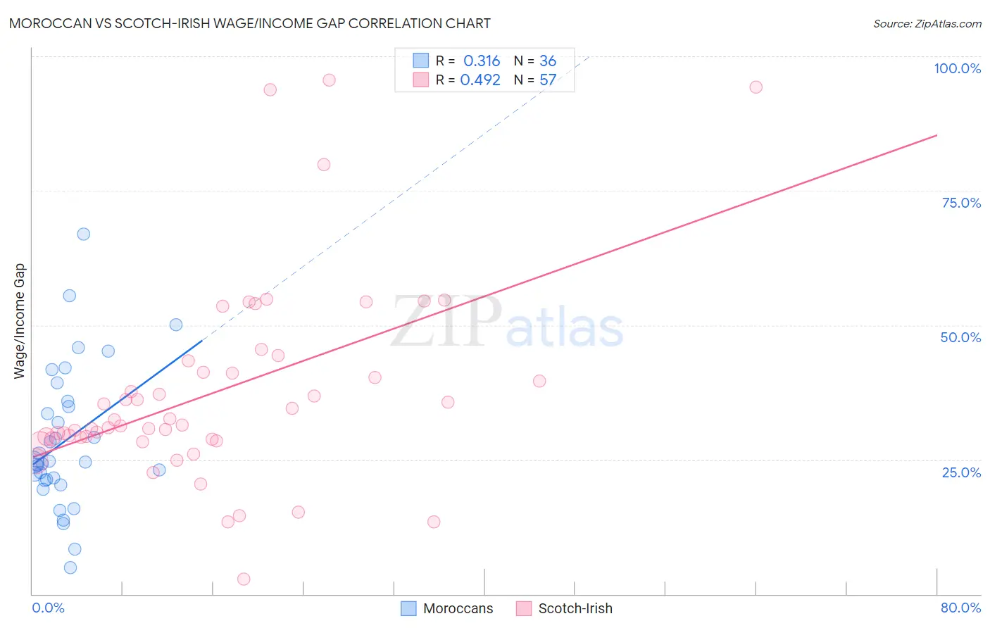 Moroccan vs Scotch-Irish Wage/Income Gap