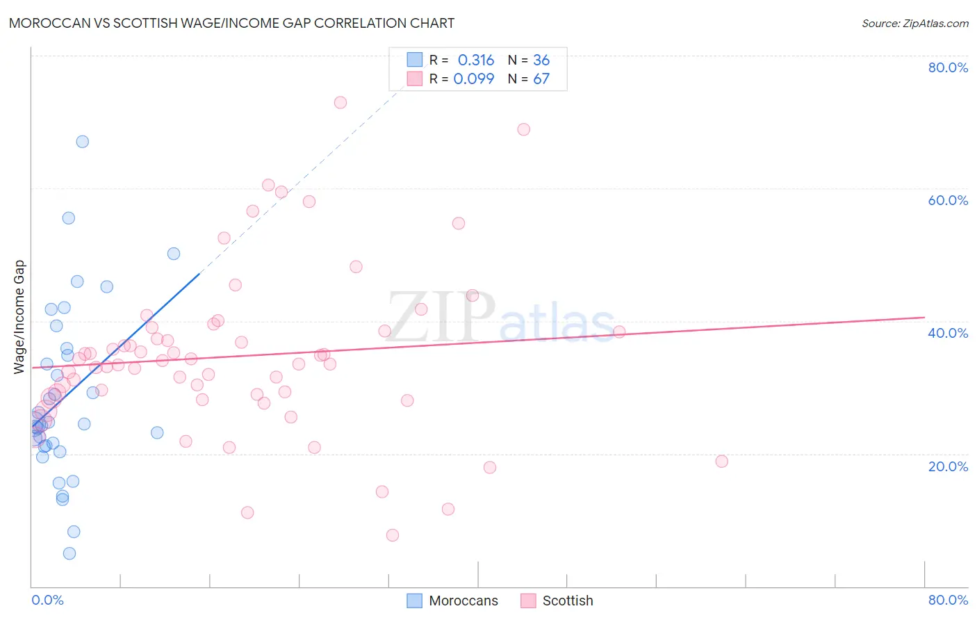 Moroccan vs Scottish Wage/Income Gap
