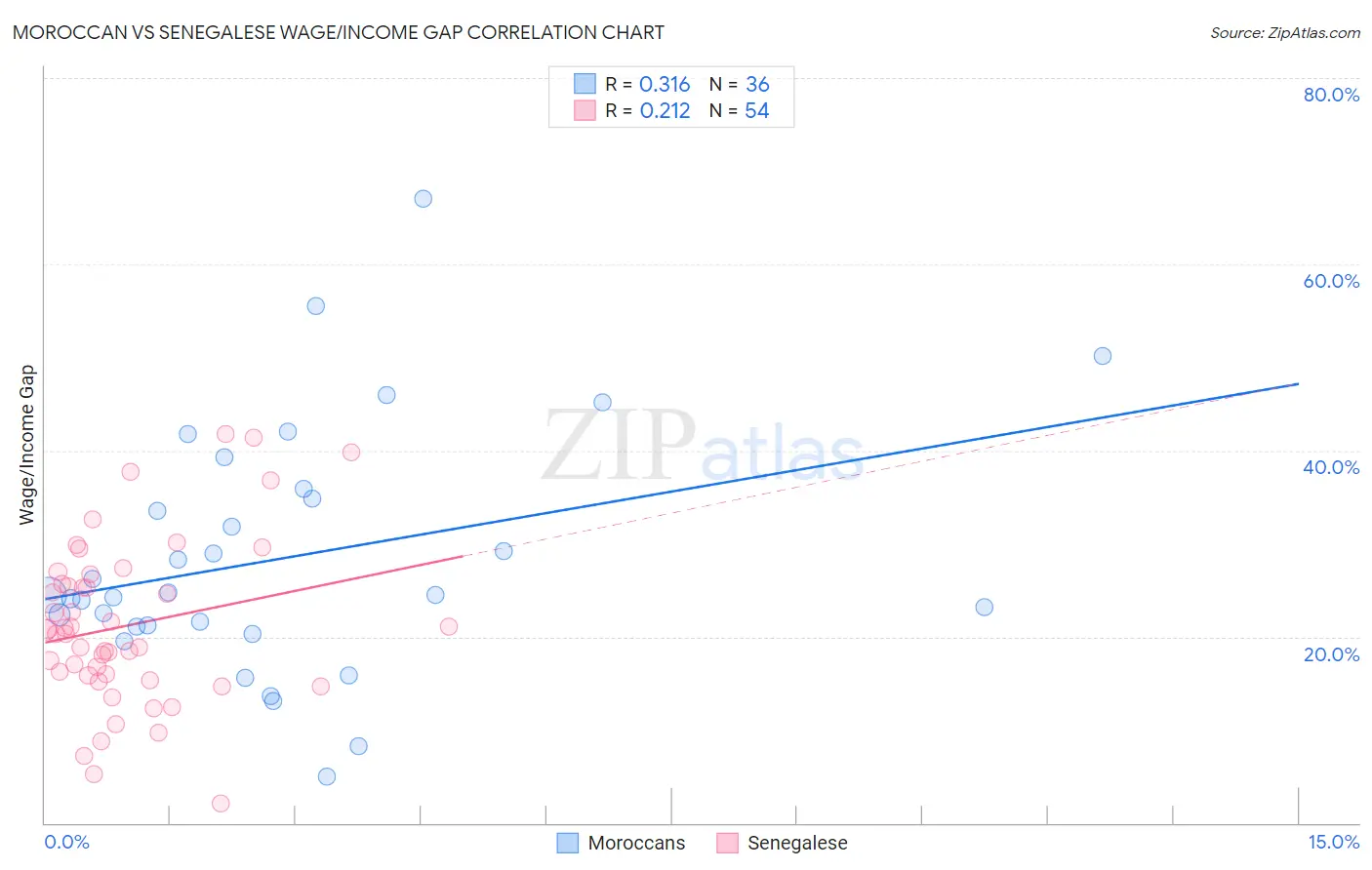 Moroccan vs Senegalese Wage/Income Gap