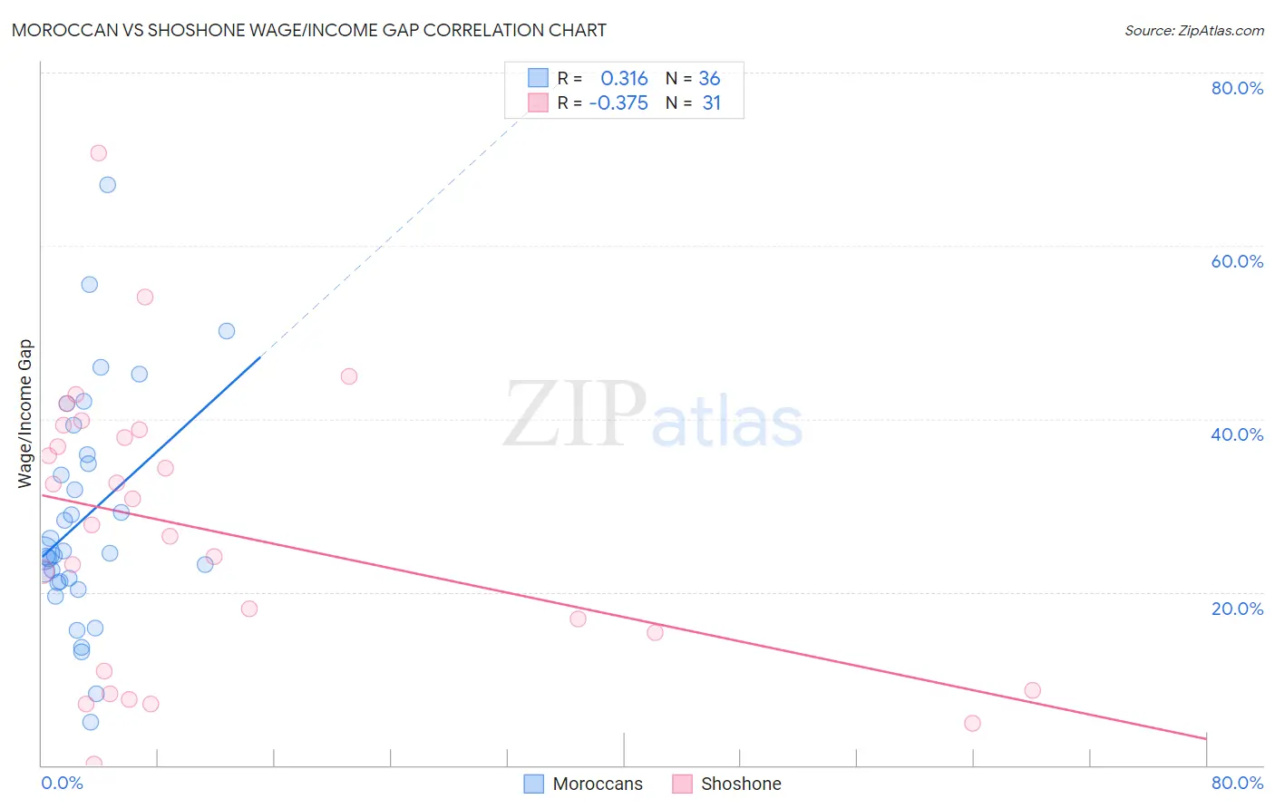 Moroccan vs Shoshone Wage/Income Gap