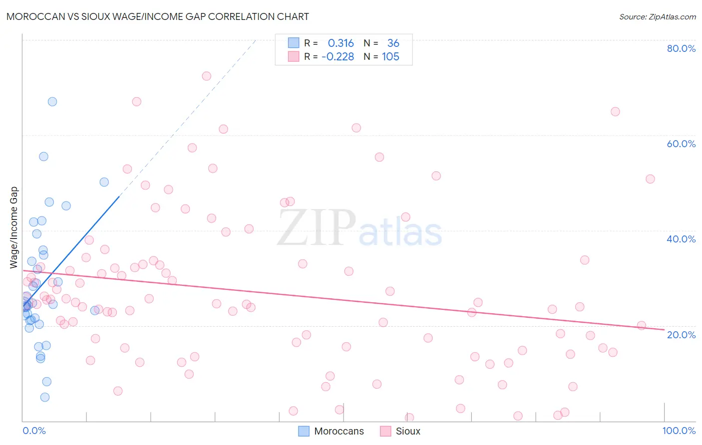 Moroccan vs Sioux Wage/Income Gap