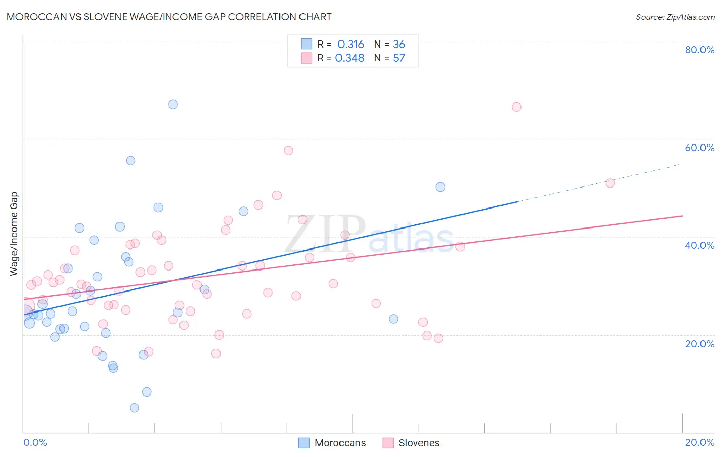 Moroccan vs Slovene Wage/Income Gap
