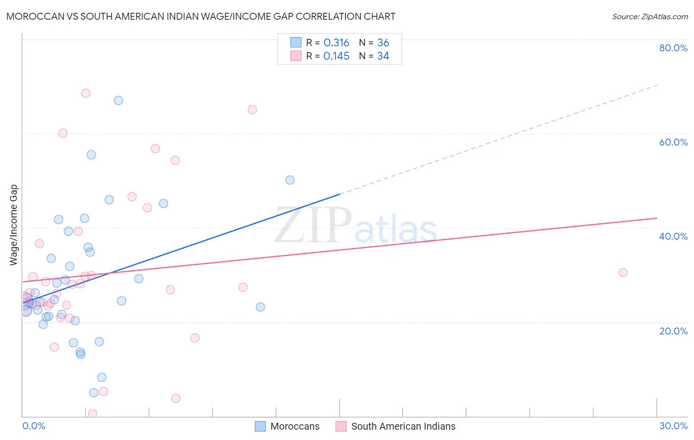 Moroccan vs South American Indian Wage/Income Gap