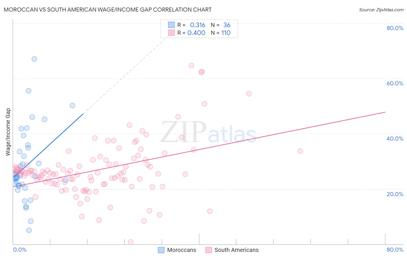 Moroccan vs South American Wage/Income Gap