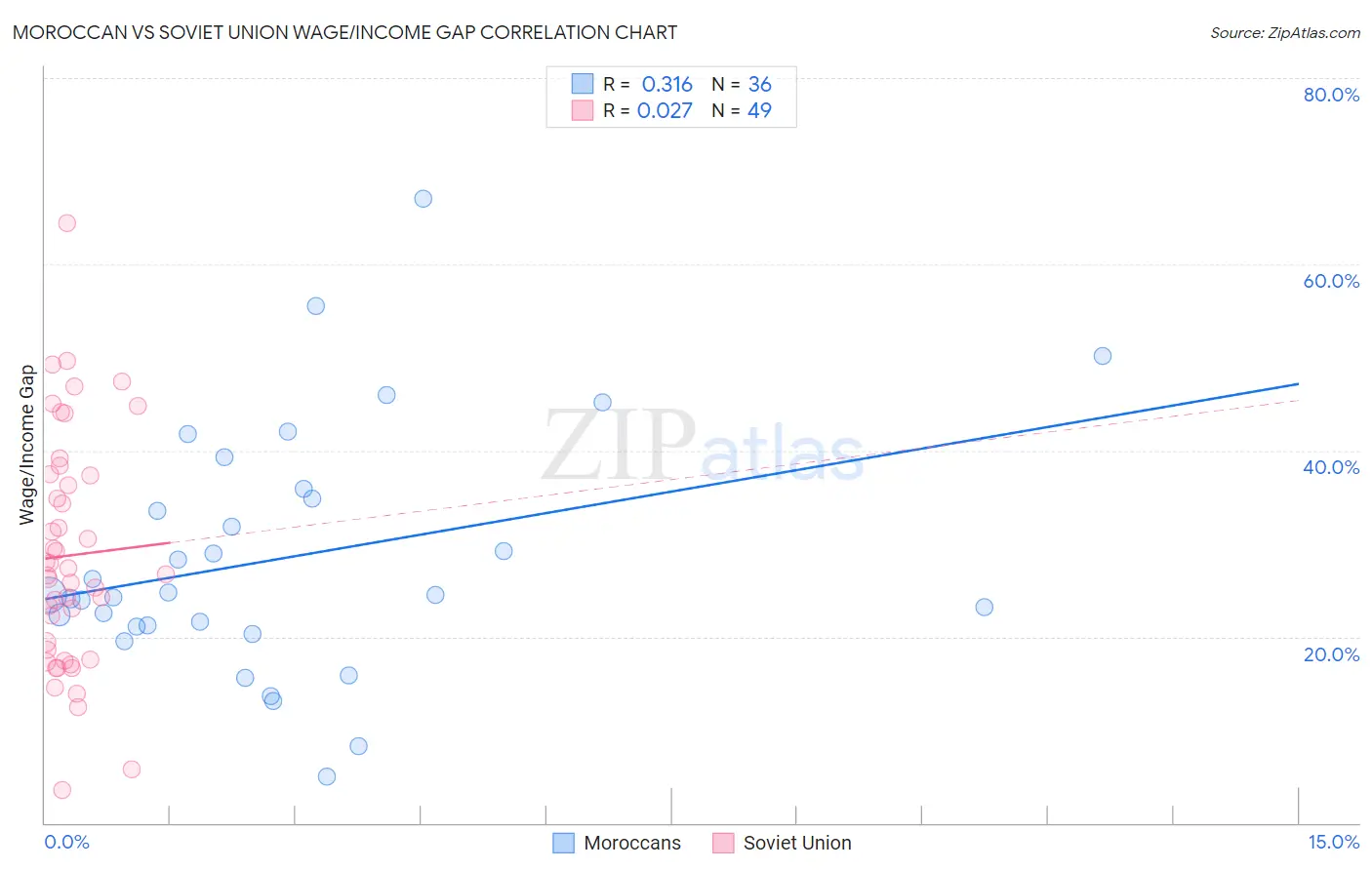 Moroccan vs Soviet Union Wage/Income Gap
