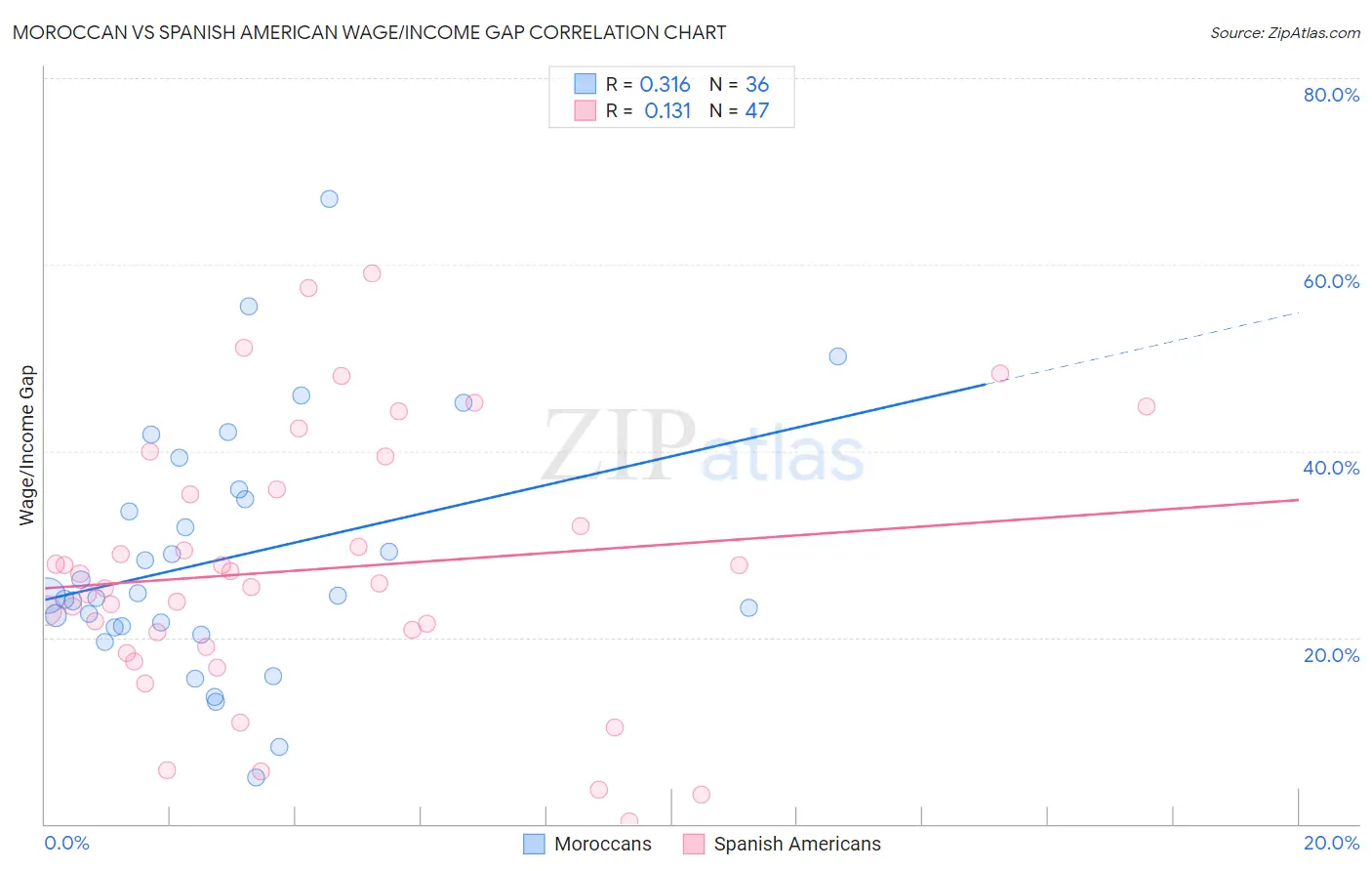 Moroccan vs Spanish American Wage/Income Gap