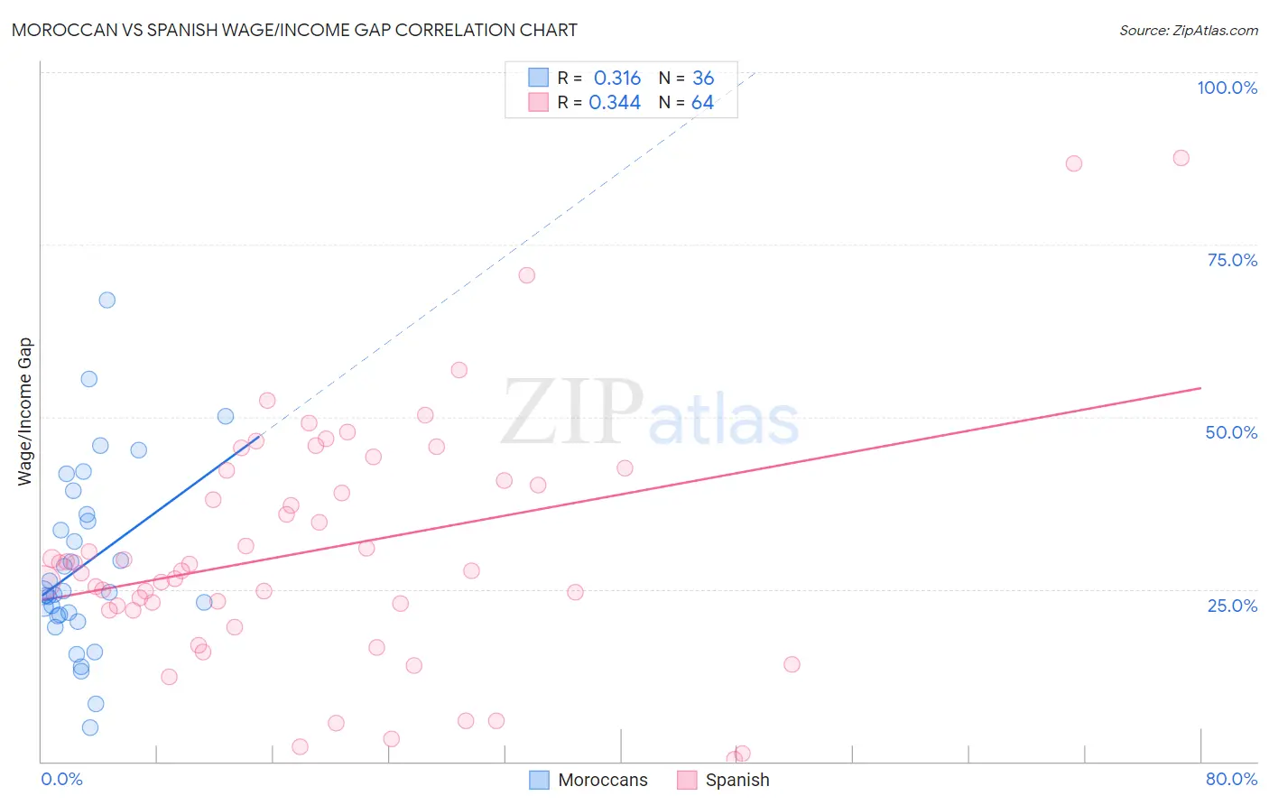 Moroccan vs Spanish Wage/Income Gap