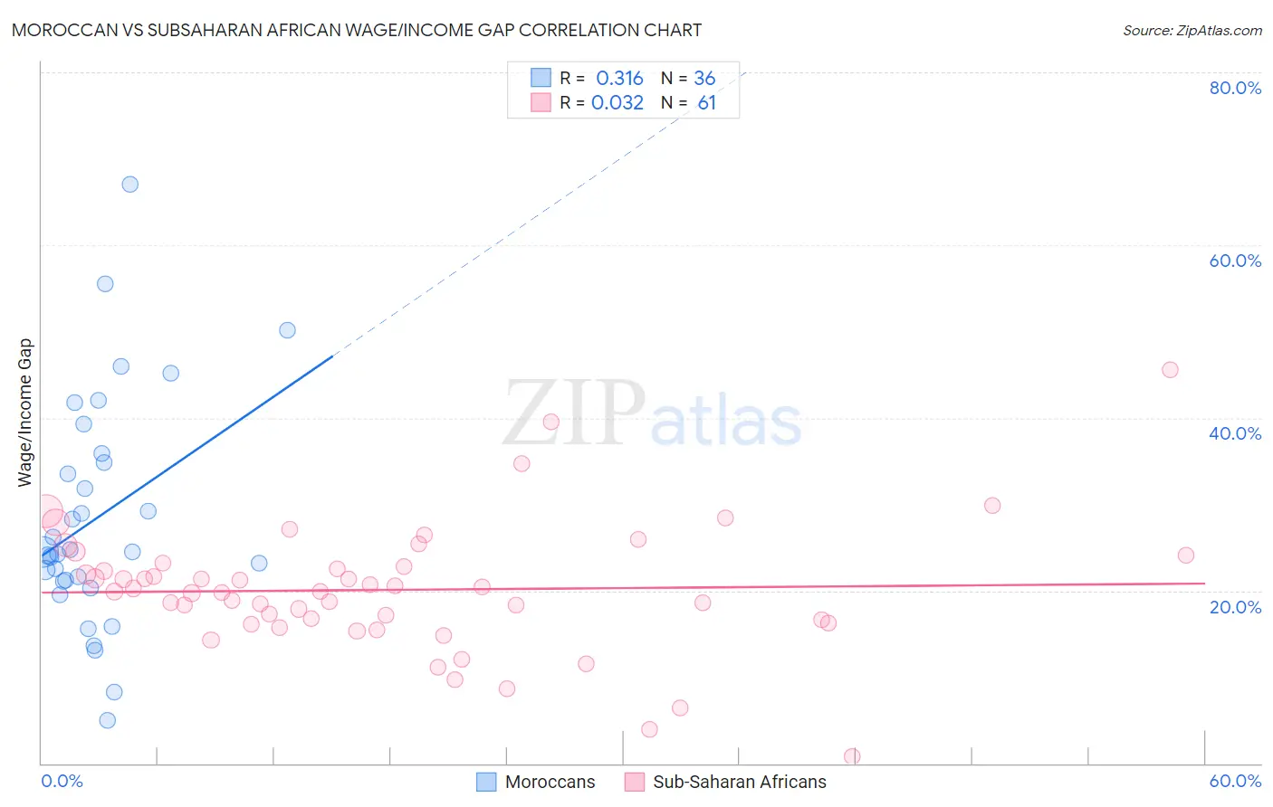 Moroccan vs Subsaharan African Wage/Income Gap