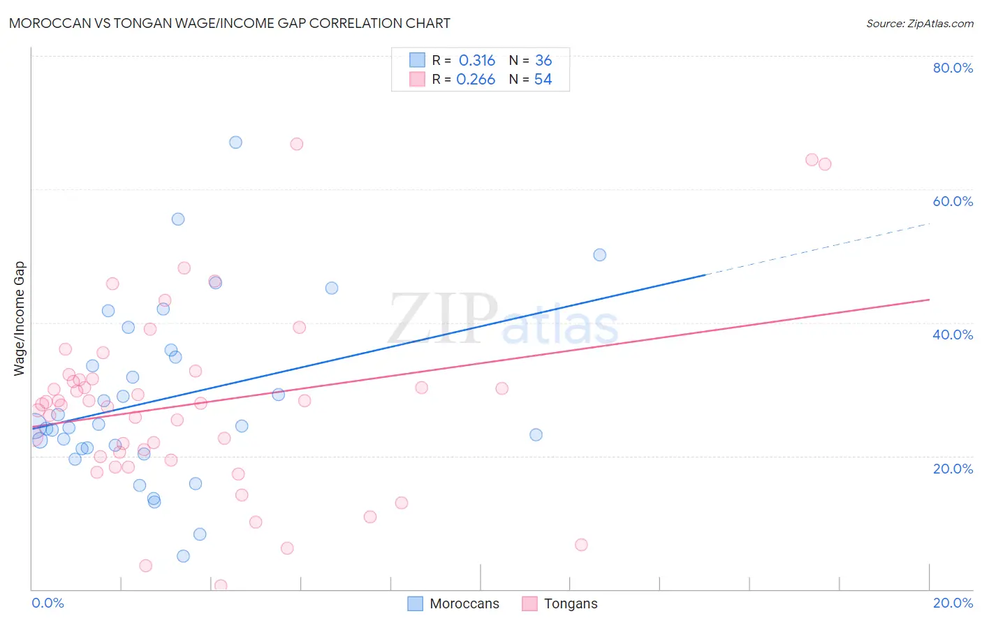 Moroccan vs Tongan Wage/Income Gap