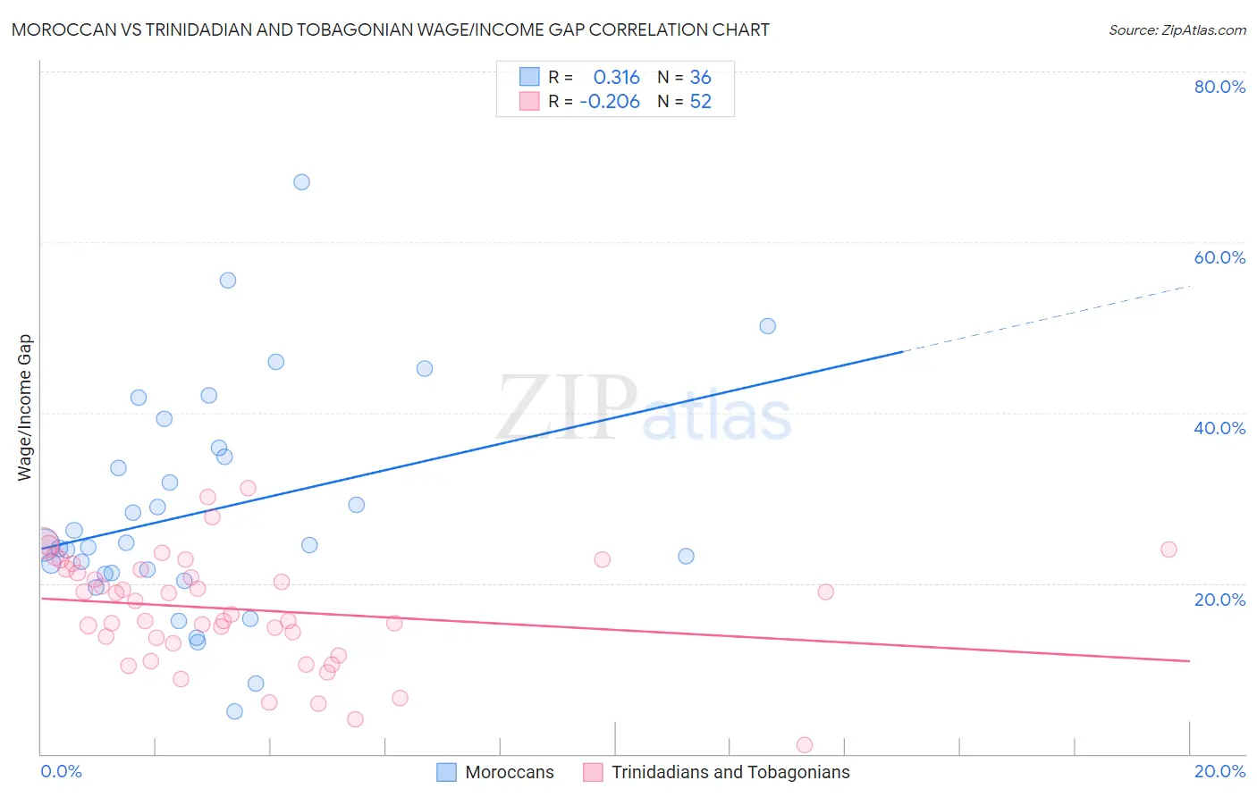 Moroccan vs Trinidadian and Tobagonian Wage/Income Gap