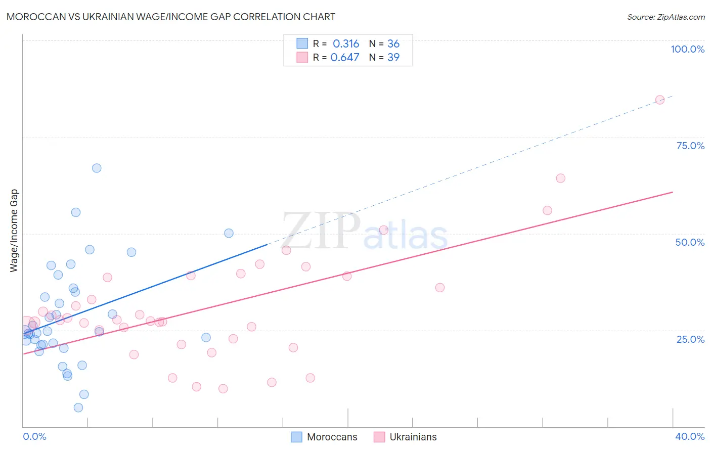 Moroccan vs Ukrainian Wage/Income Gap