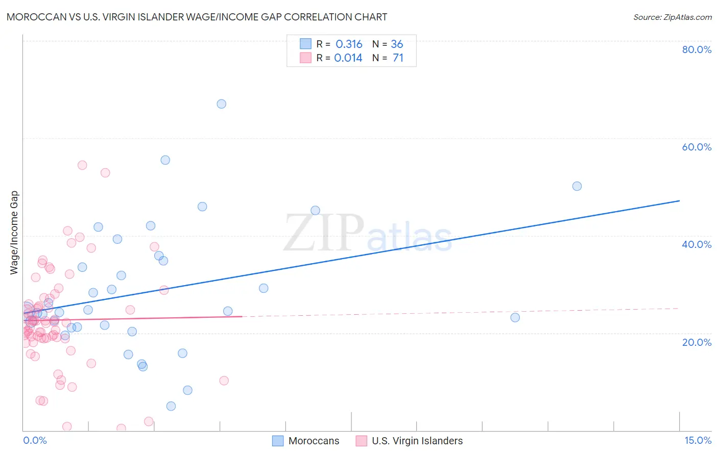 Moroccan vs U.S. Virgin Islander Wage/Income Gap