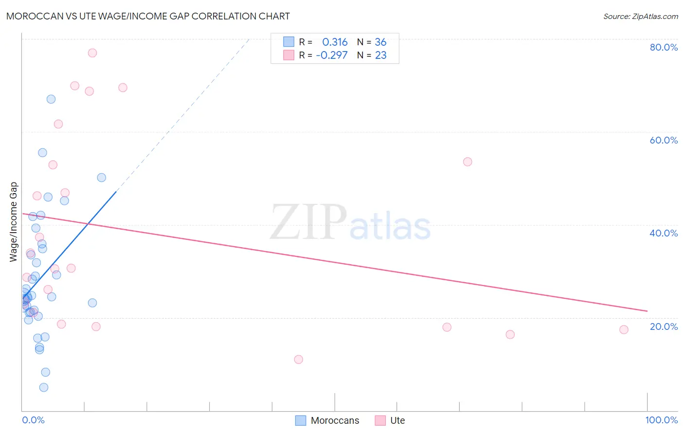 Moroccan vs Ute Wage/Income Gap