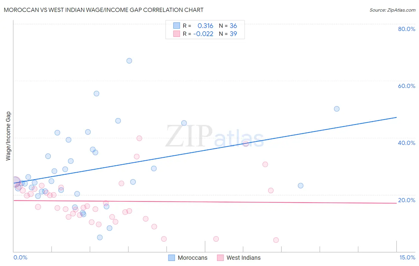 Moroccan vs West Indian Wage/Income Gap