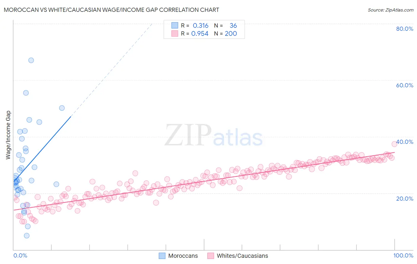 Moroccan vs White/Caucasian Wage/Income Gap