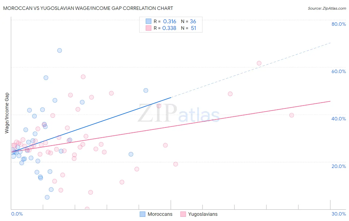 Moroccan vs Yugoslavian Wage/Income Gap