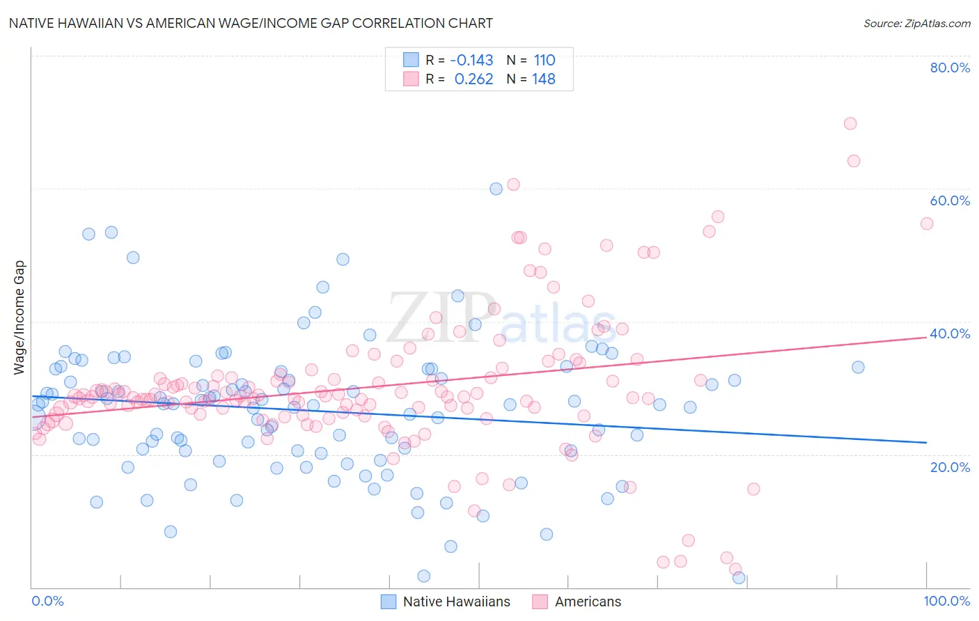 Native Hawaiian vs American Wage/Income Gap