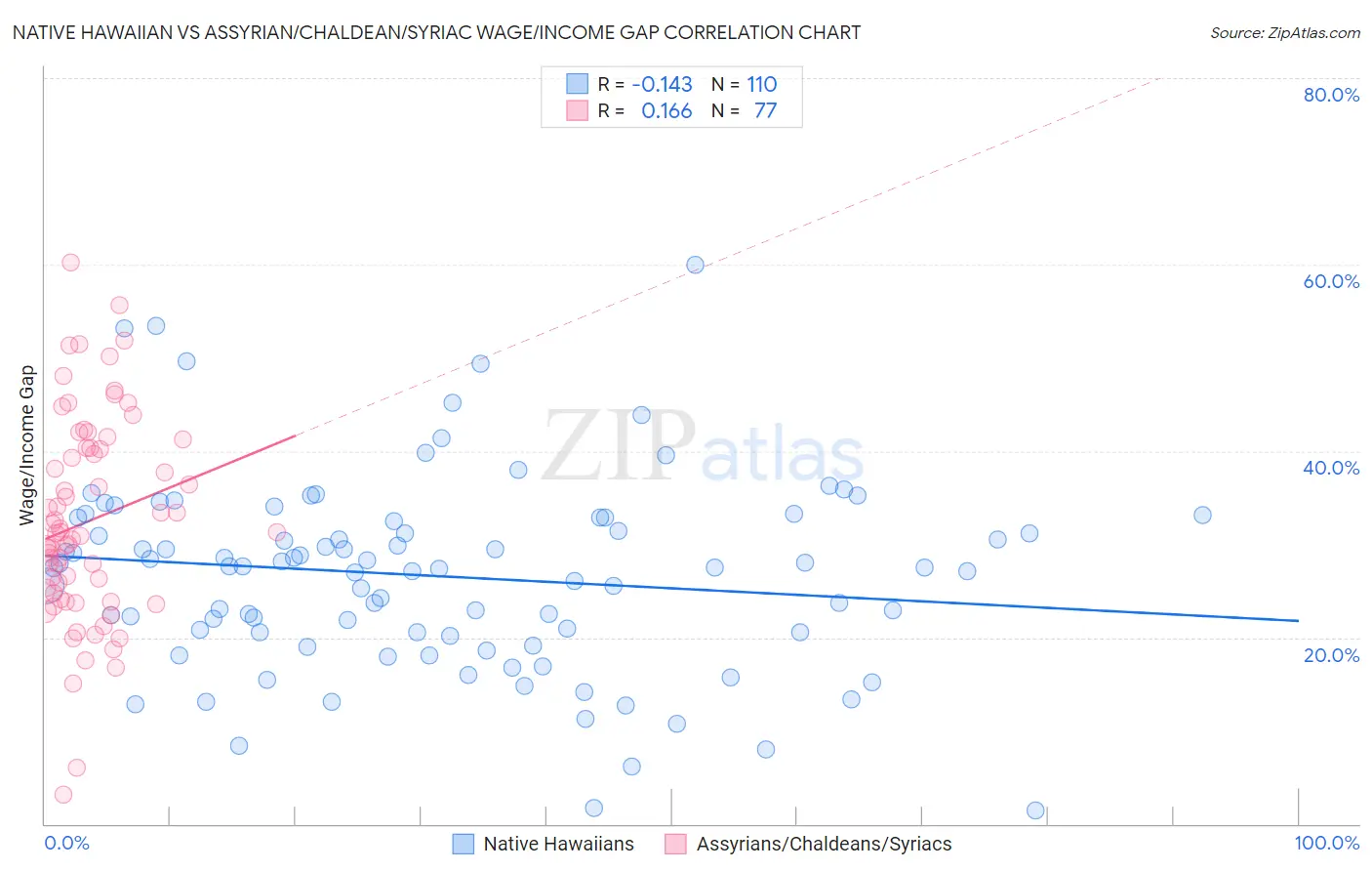 Native Hawaiian vs Assyrian/Chaldean/Syriac Wage/Income Gap