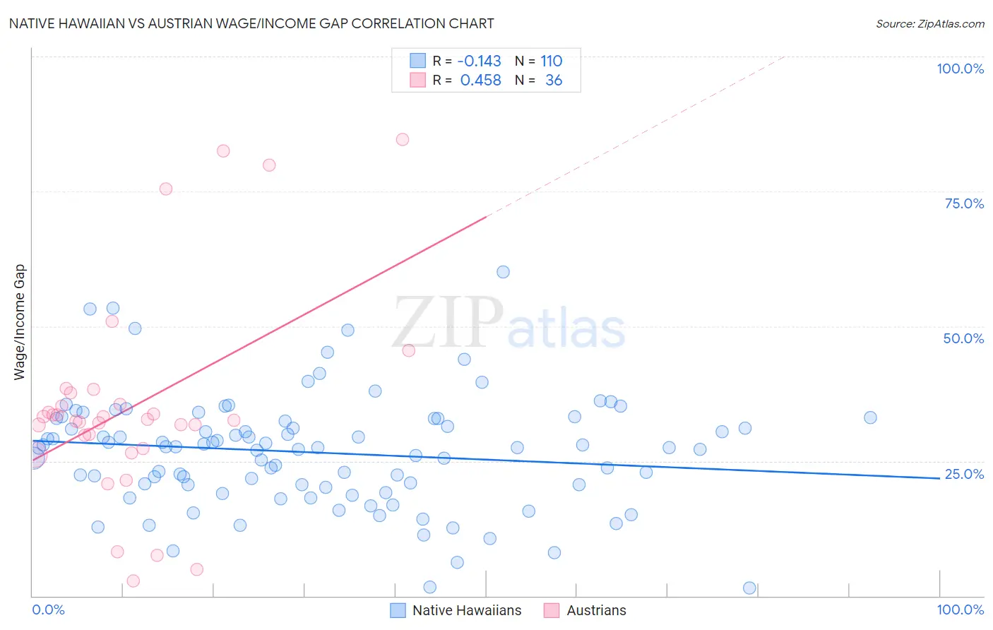 Native Hawaiian vs Austrian Wage/Income Gap