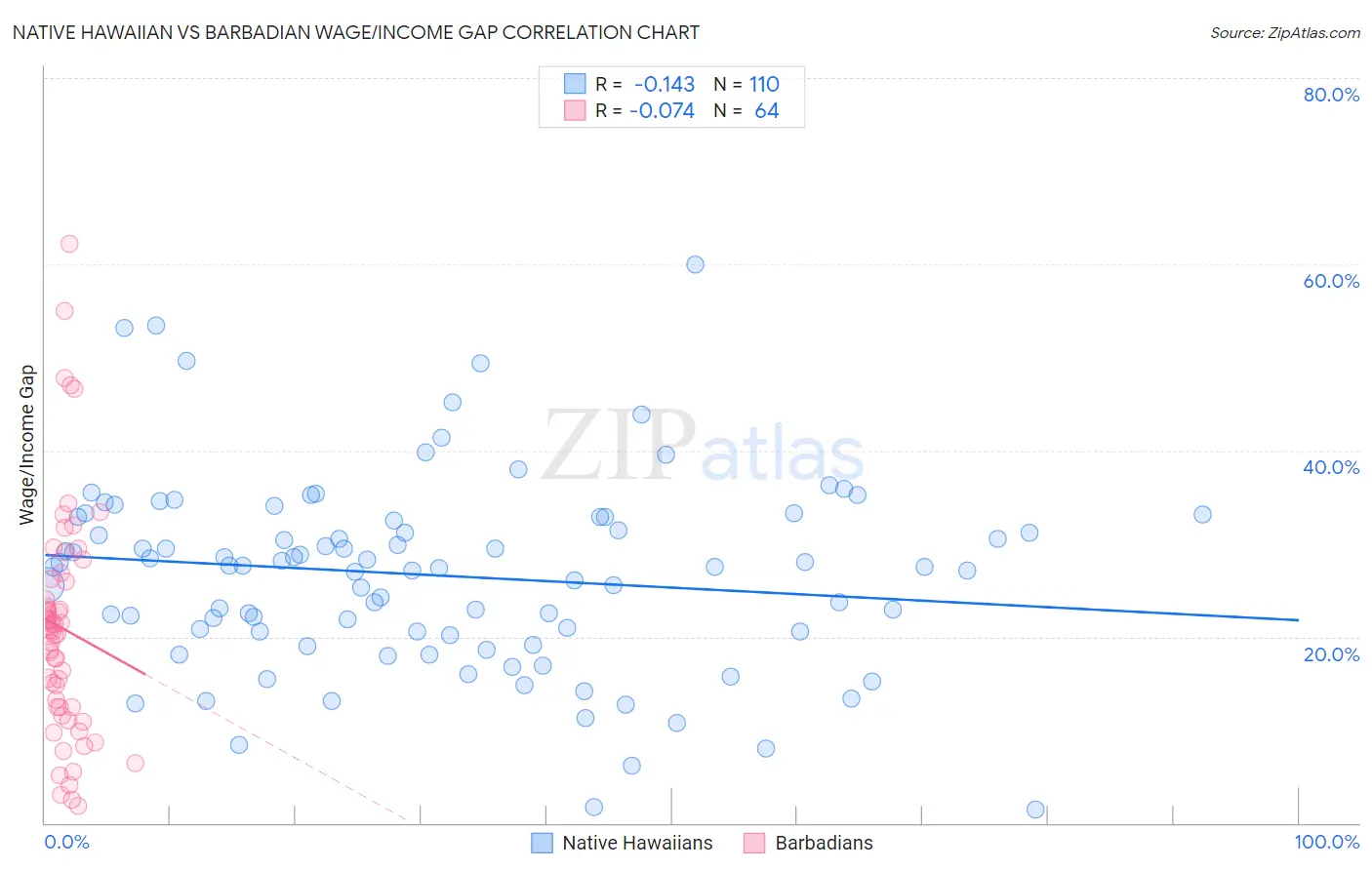 Native Hawaiian vs Barbadian Wage/Income Gap