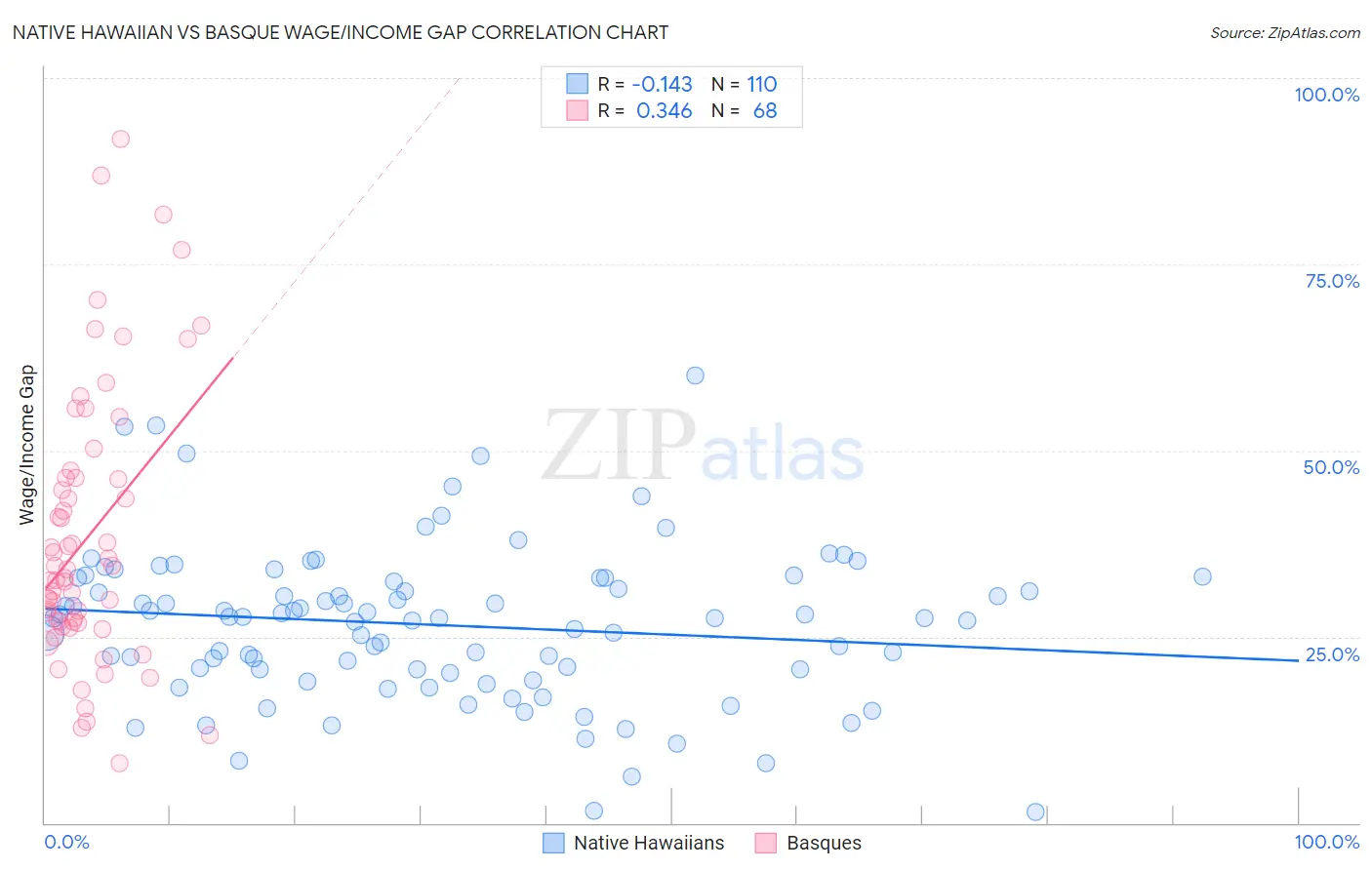 Native Hawaiian vs Basque Wage/Income Gap