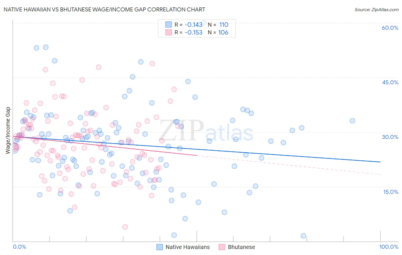 Native Hawaiian vs Bhutanese Wage/Income Gap