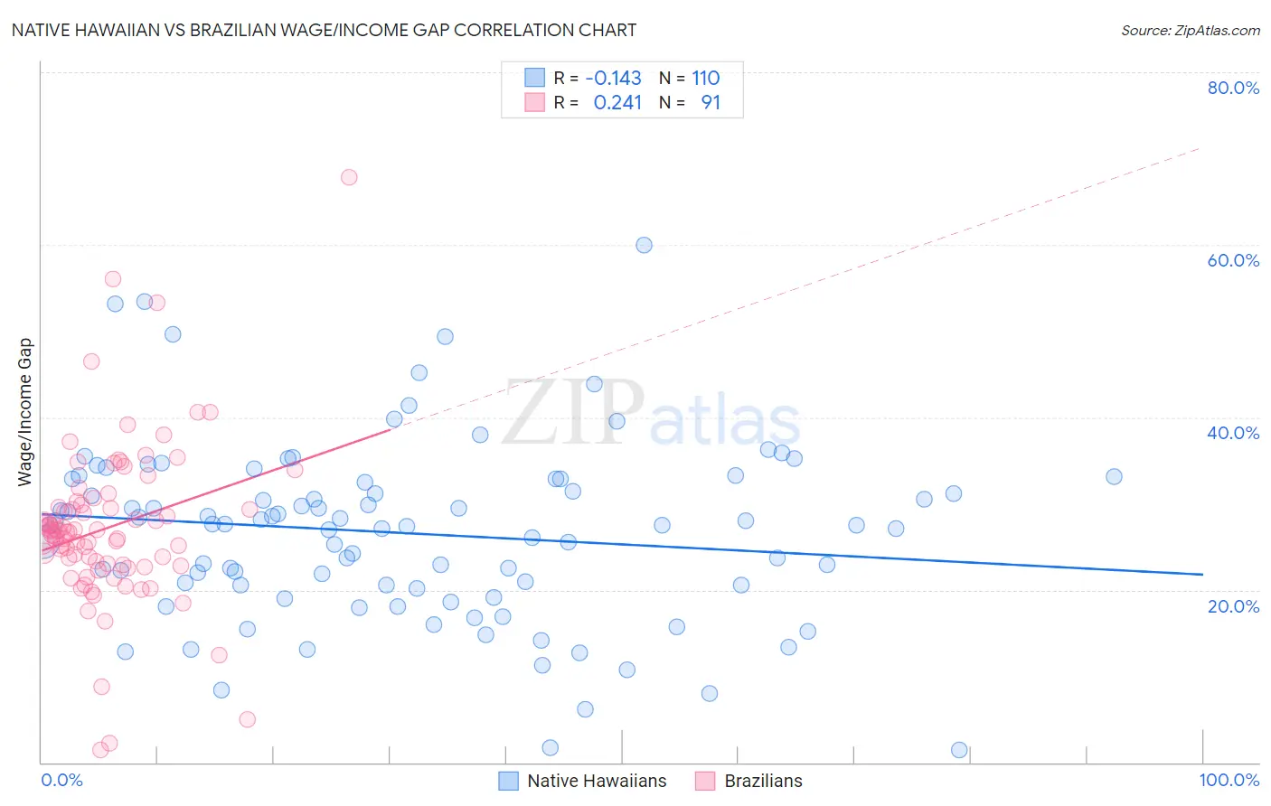 Native Hawaiian vs Brazilian Wage/Income Gap