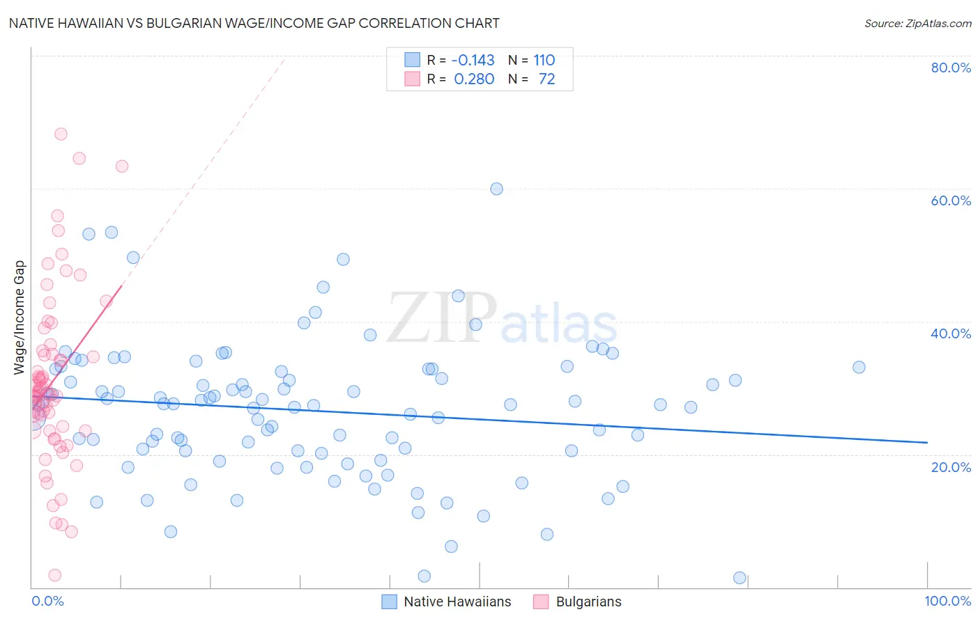 Native Hawaiian vs Bulgarian Wage/Income Gap