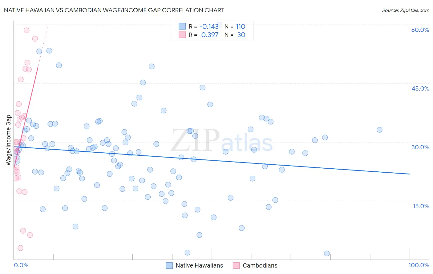 Native Hawaiian vs Cambodian Wage/Income Gap