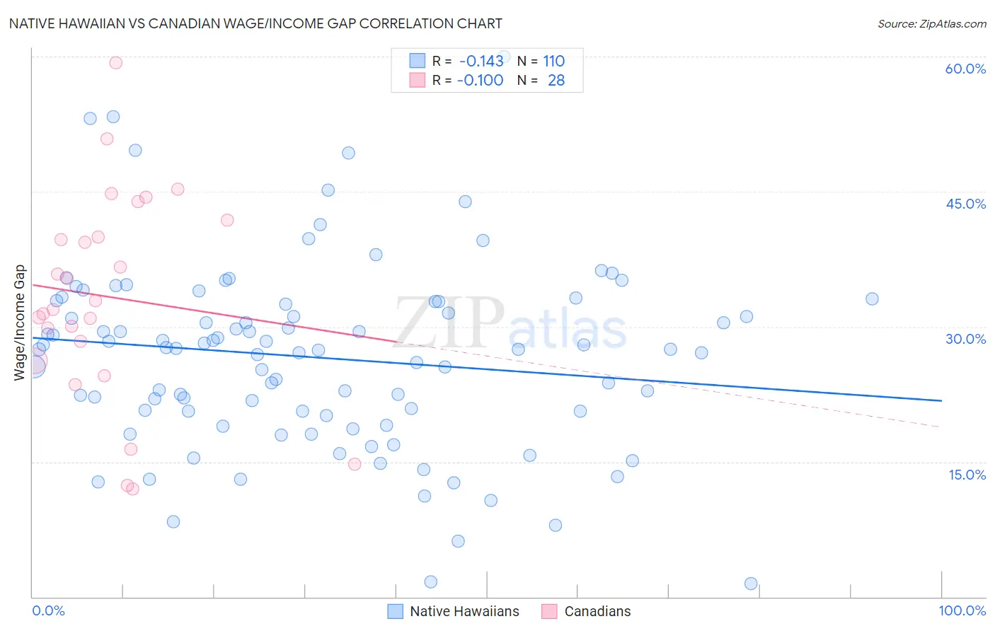 Native Hawaiian vs Canadian Wage/Income Gap