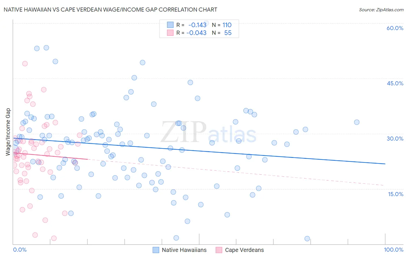 Native Hawaiian vs Cape Verdean Wage/Income Gap