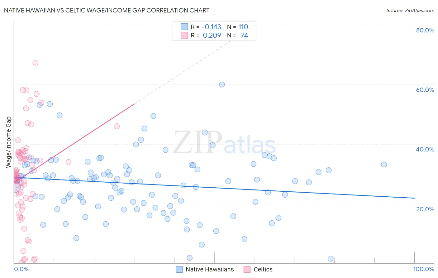 Native Hawaiian vs Celtic Wage/Income Gap