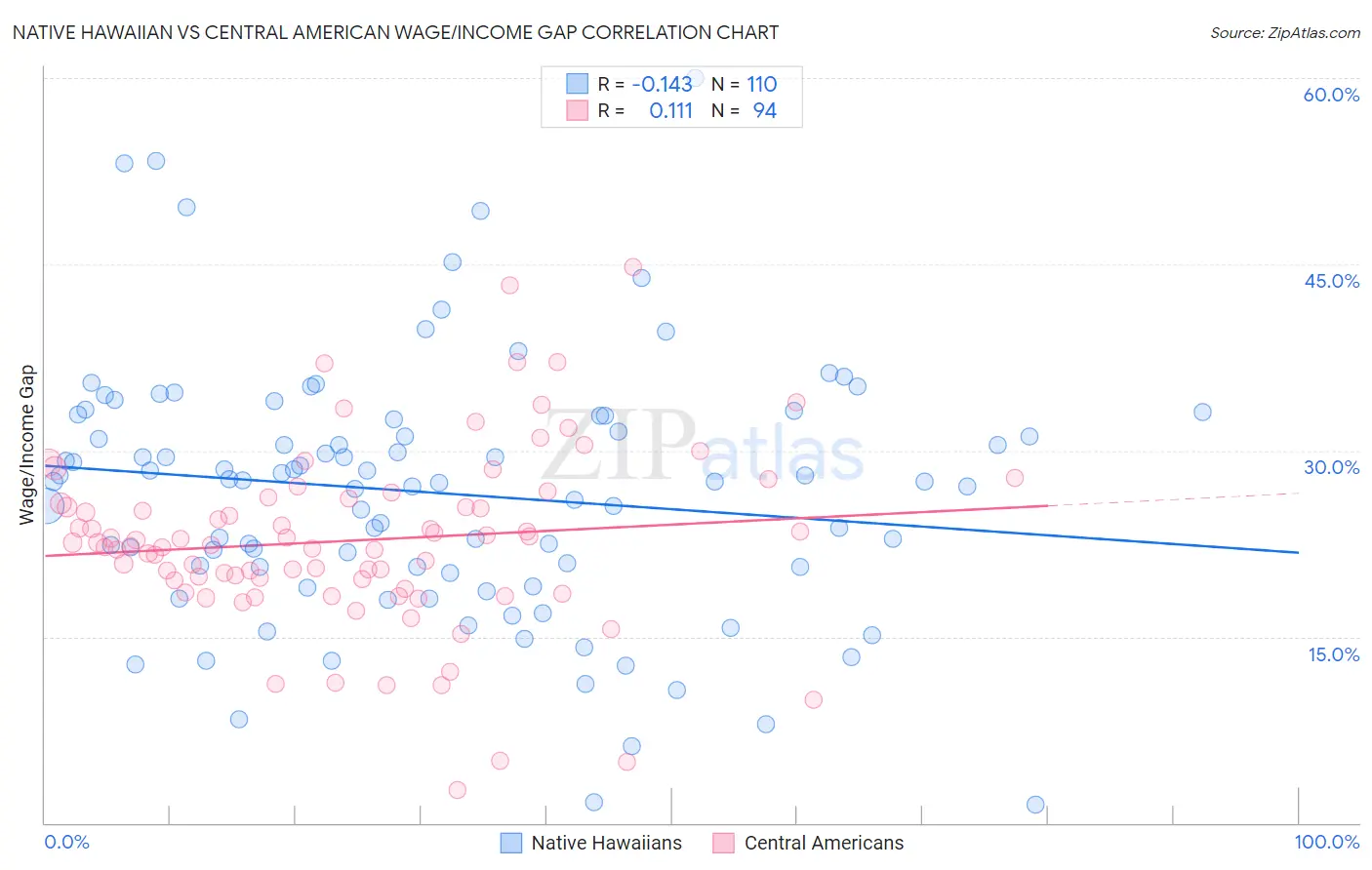 Native Hawaiian vs Central American Wage/Income Gap