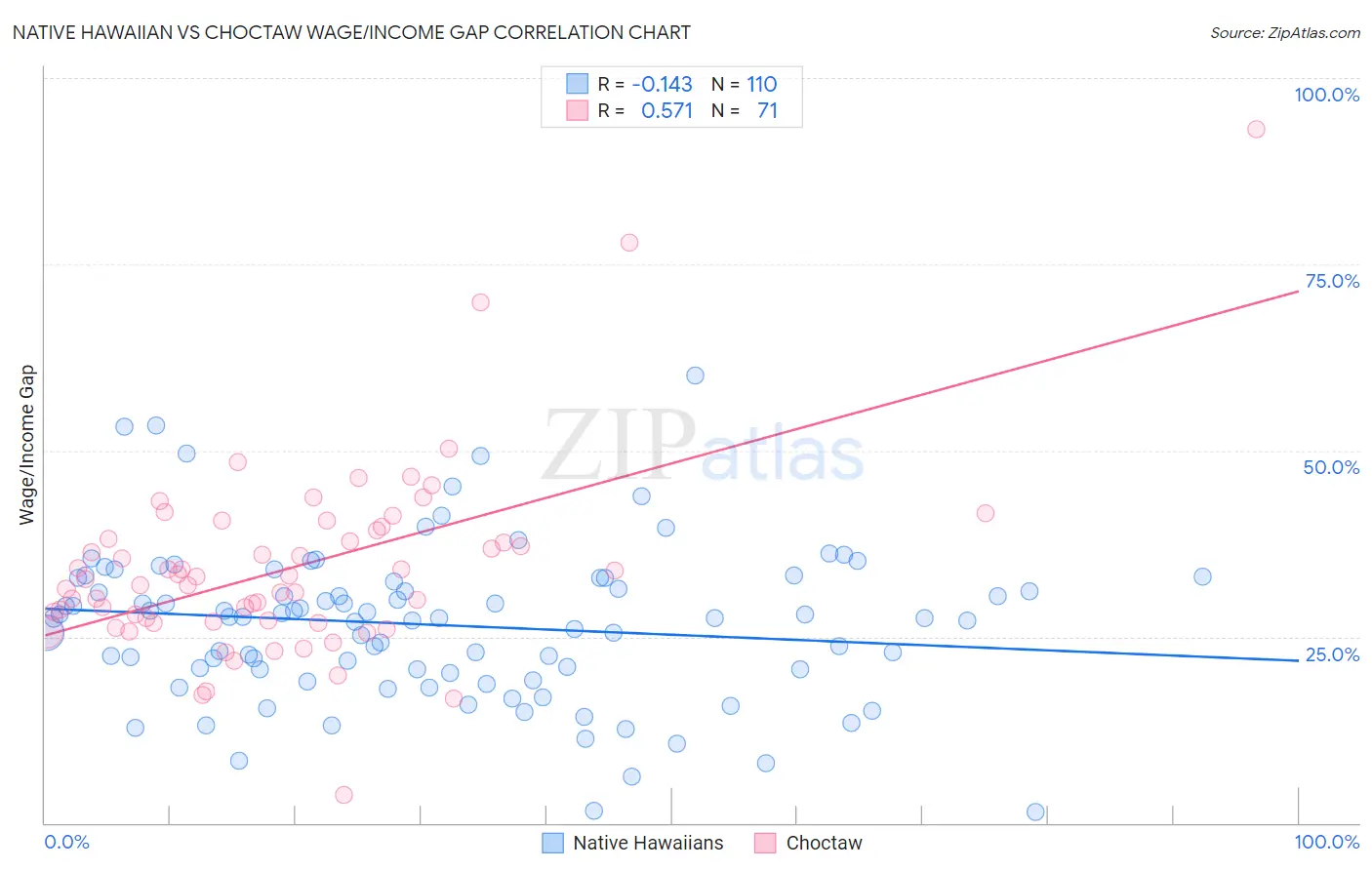Native Hawaiian vs Choctaw Wage/Income Gap
