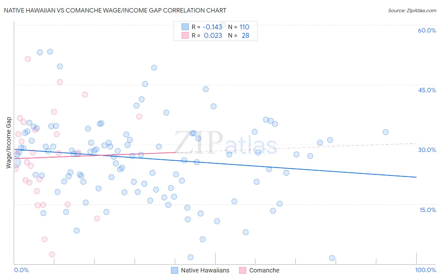 Native Hawaiian vs Comanche Wage/Income Gap