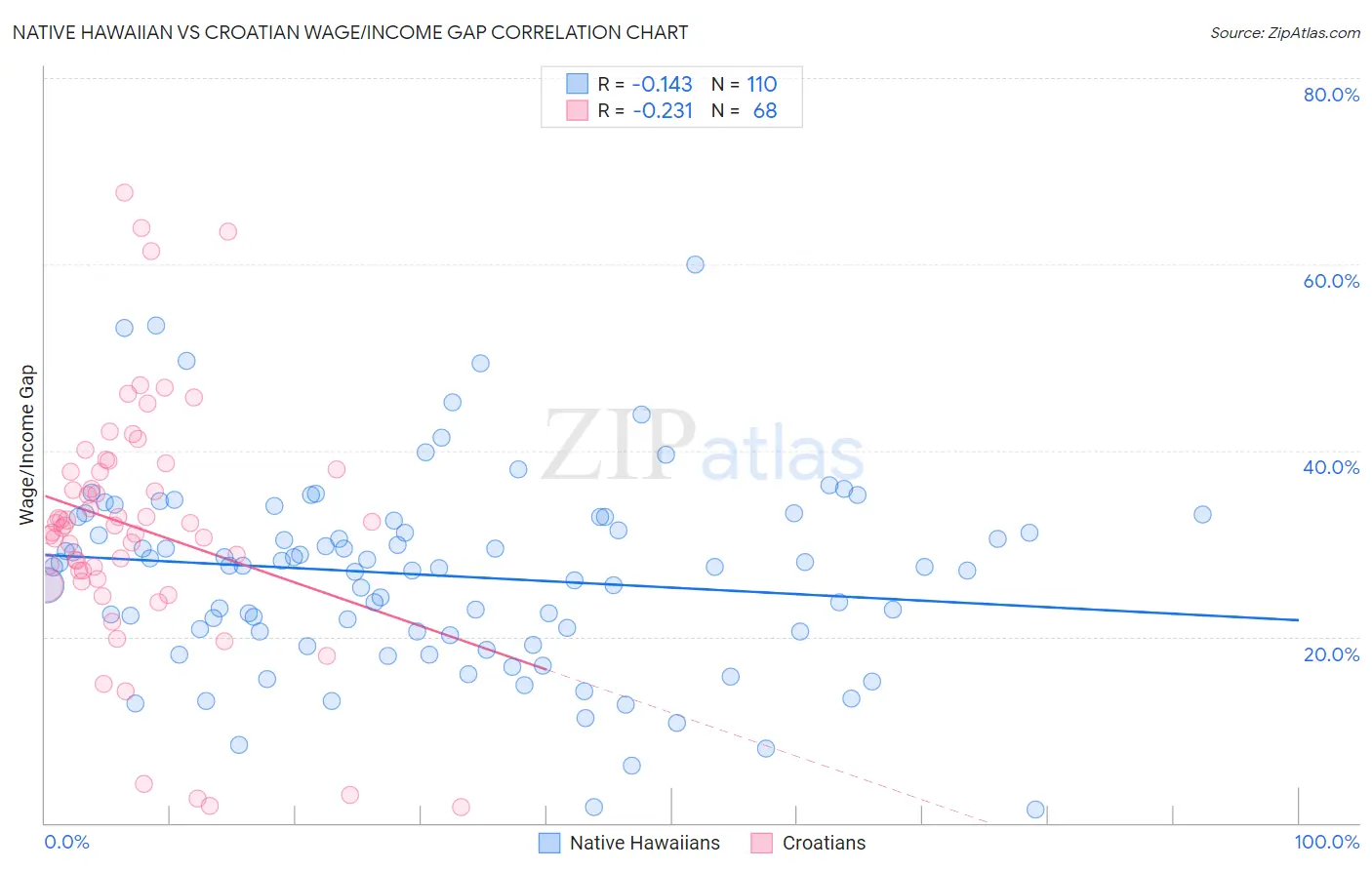 Native Hawaiian vs Croatian Wage/Income Gap