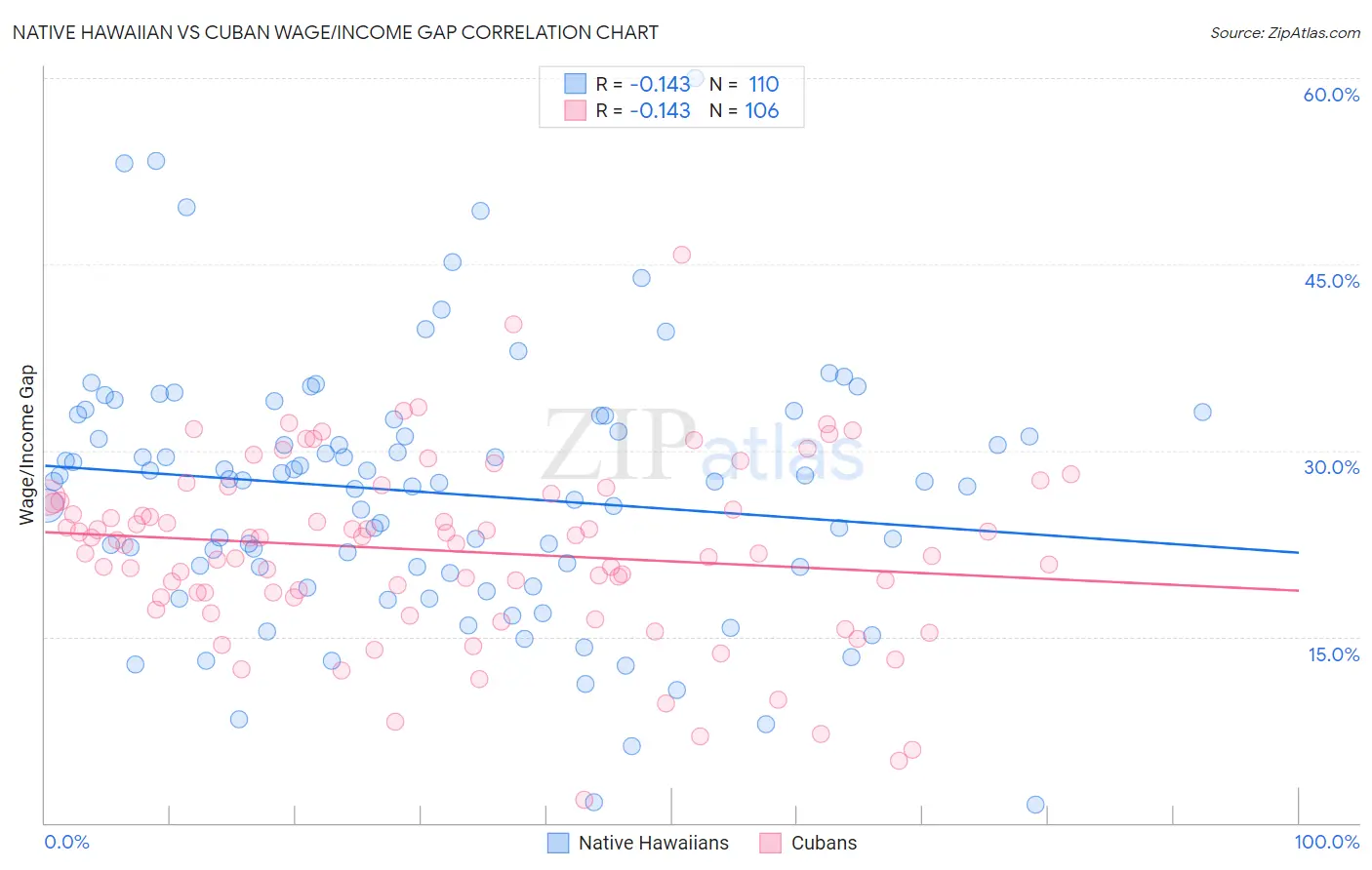 Native Hawaiian vs Cuban Wage/Income Gap