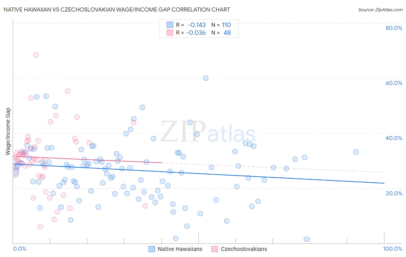 Native Hawaiian vs Czechoslovakian Wage/Income Gap