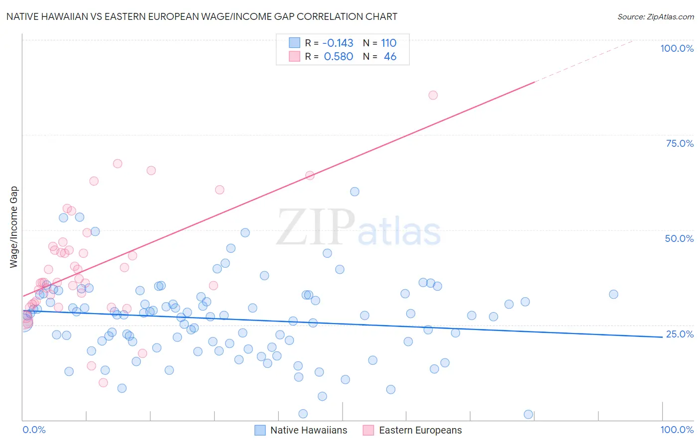 Native Hawaiian vs Eastern European Wage/Income Gap