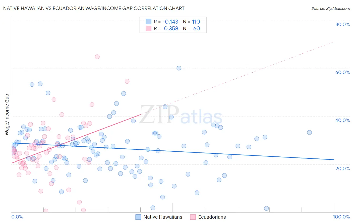 Native Hawaiian vs Ecuadorian Wage/Income Gap