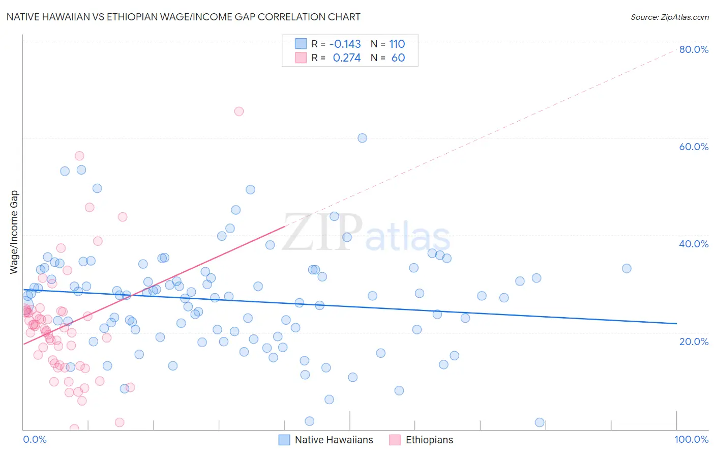 Native Hawaiian vs Ethiopian Wage/Income Gap