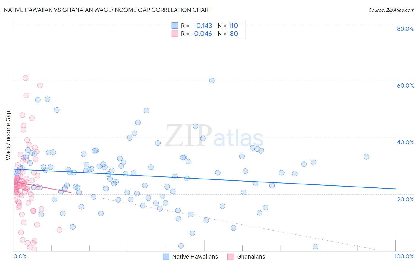 Native Hawaiian vs Ghanaian Wage/Income Gap
