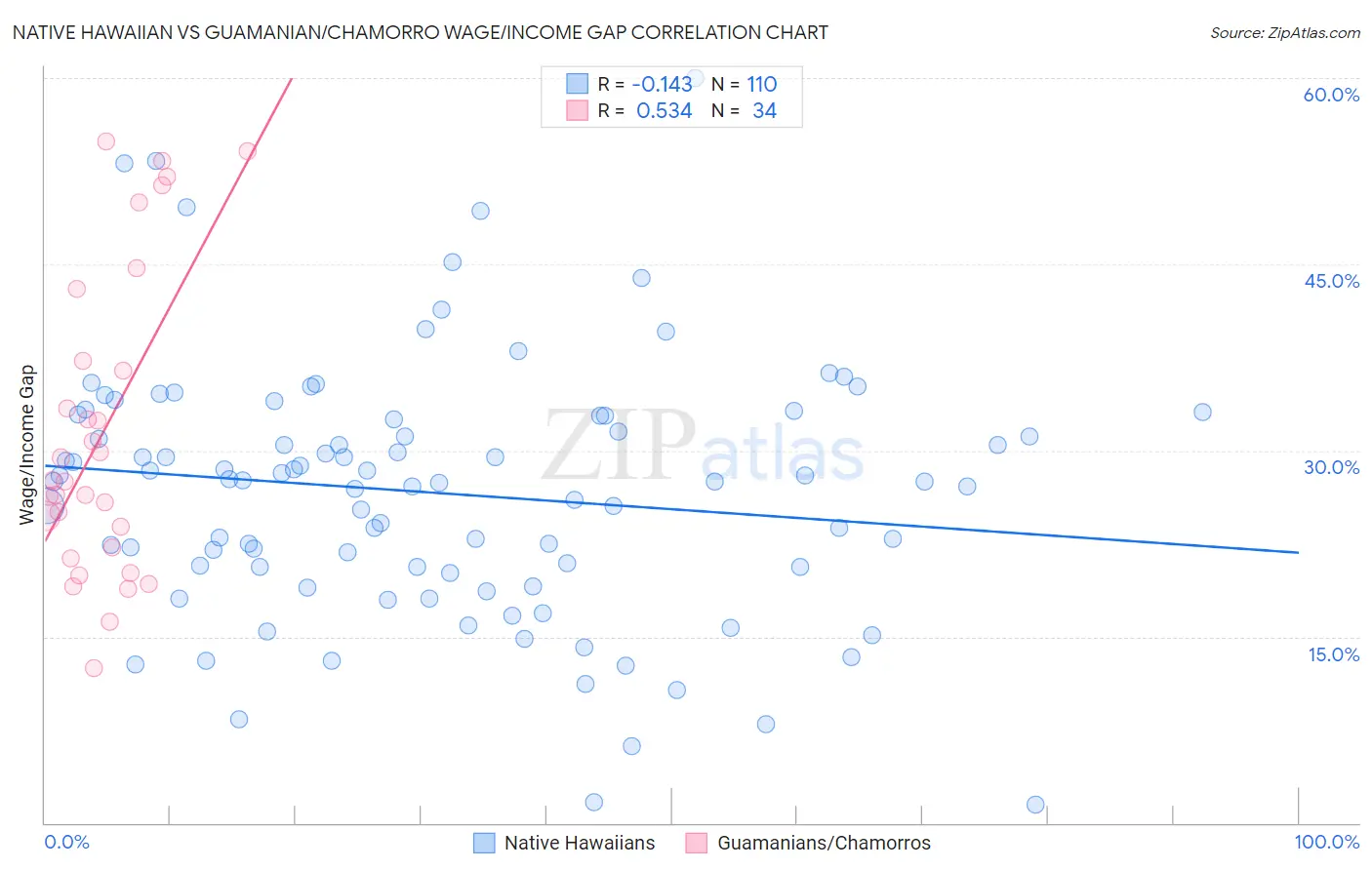 Native Hawaiian vs Guamanian/Chamorro Wage/Income Gap