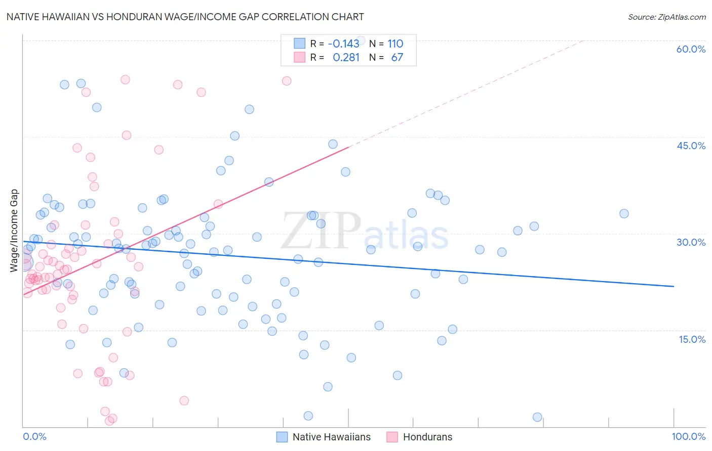 Native Hawaiian vs Honduran Wage/Income Gap