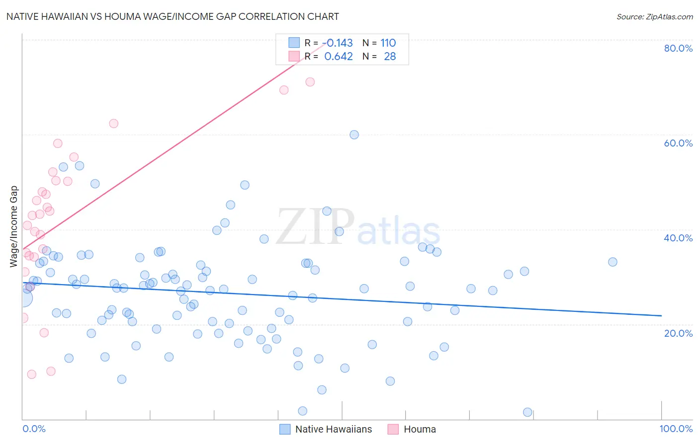 Native Hawaiian vs Houma Wage/Income Gap