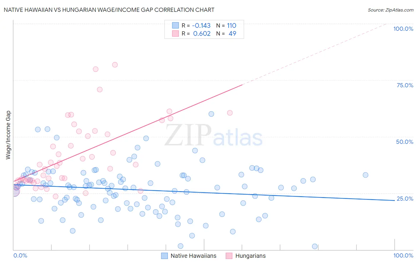 Native Hawaiian vs Hungarian Wage/Income Gap